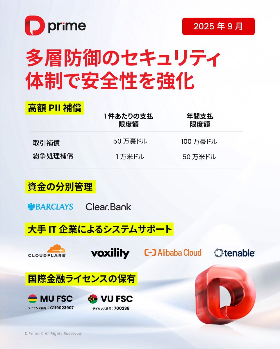 🔒D Prime《セキュリティレポート》公開！ 
 
安全で透明な運営を続けるため、D Primeは毎月の安全データをお届けします。 
信頼は、“目に見える数字”から。 
 
📅2025年9月の運営データ： 
💰出入金は安定稼働、KYC完了口座数：9,016 
🏦最大出金額：USD 621,389