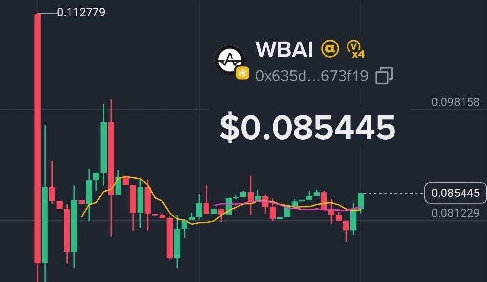 ArisuIDO's tweet photo. 🚀 Congrats to all $WBAI sale participants!

•  Total Committed: 67,074,200 CAKE ($221M)
•  Total CAKE to burn: 67,074.2 CAKE ($221K)
•  Oversubscription: 142,532%

🔥 CAKE.PAD Sale ( ROI x10+ now )
🔥 ChainGPT Sale ( ROI x8+ now )

We know that sale season is far from over!

Stay tuned for the next ChainGPT incubation sale!