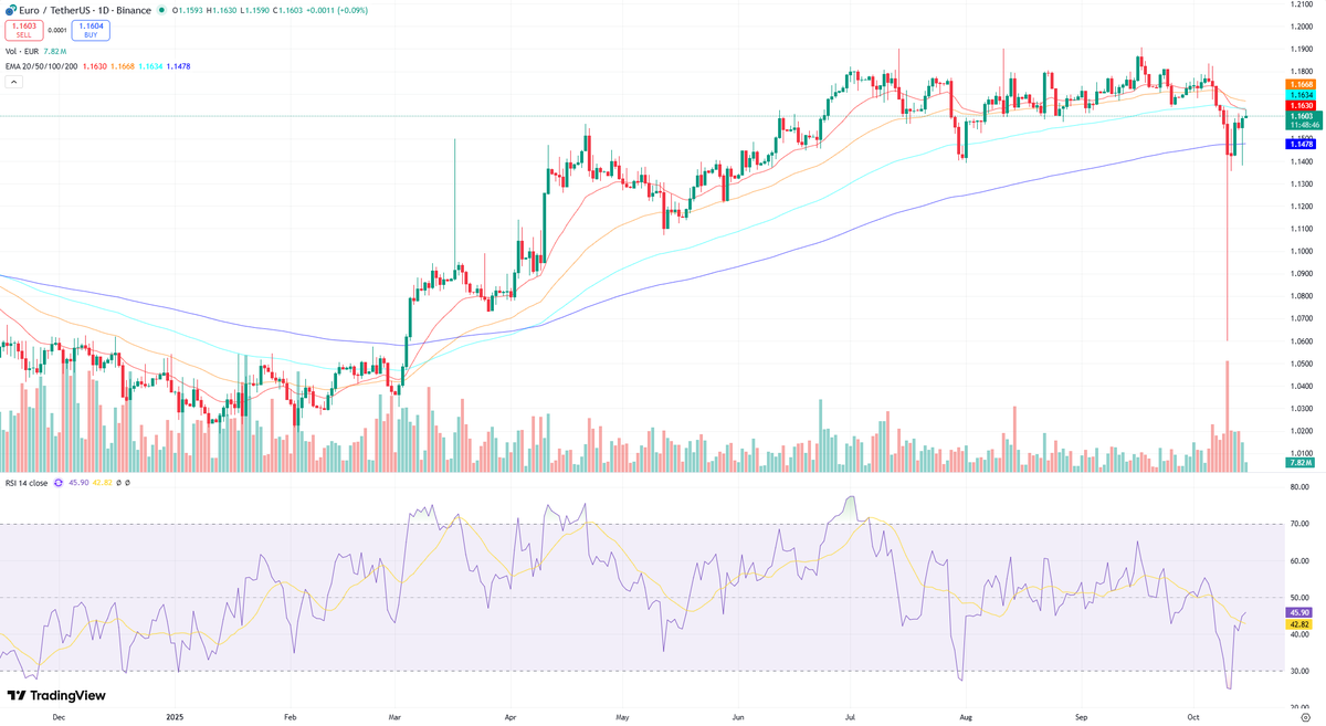 $EUR/USDT Teknik analizi

Mevcut Euro/TetherUS grafik göstergelerinin birleşik analizi, kararsız bir düşüş eğilimiyle birlikte dikkatli bir yükseliş potansiyeline işaret ediyor. Genel trend yönü, 20 günlük EMA (1.1630) ana eğilimin üzerinde kalması ve 50, 100, 200 günlük EMAları