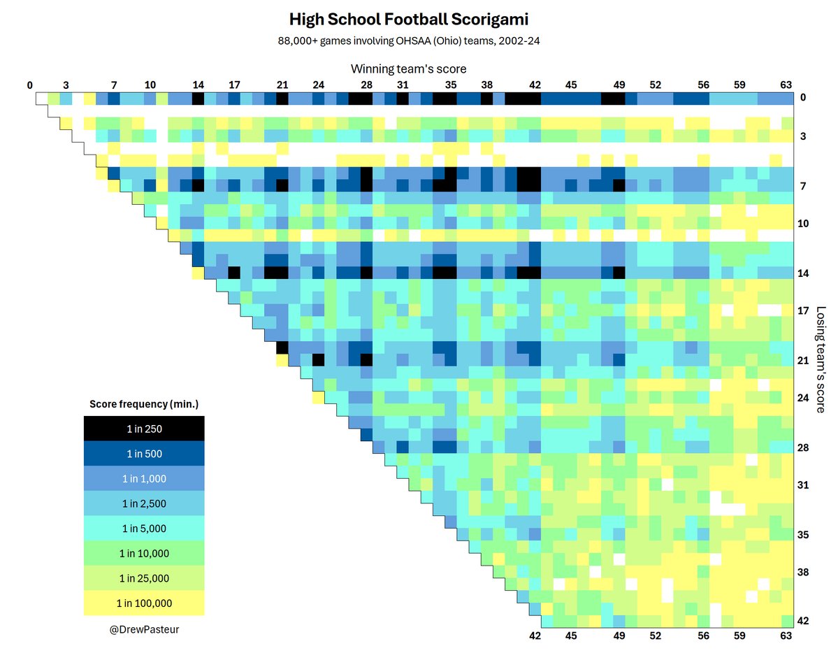 OhioF50's tweet photo. @NFL_Scorigami tracks NFL scores that have never happened before. This plot shows the long-term distribution of HS football scores.

Most common: 35-0, 21-14, 42-0, 35-7, 28-7
Common winning scores: 28, 35, 42, 21, 34, 41
Common losing scores: 0, 7, 14, 6, 13

@SickosCommittee https://t.co/08xiJYhmN3