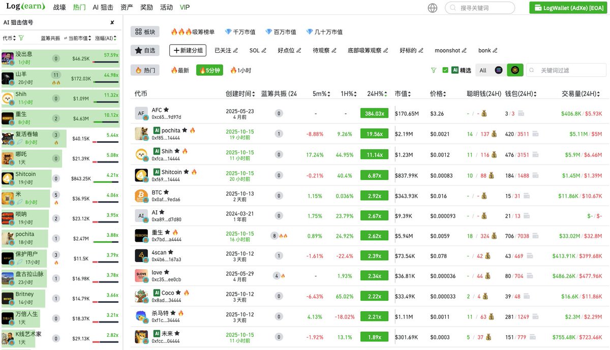10月15 日 LogEarn 产品更新公告

1、LogEarn 正式全面恢复上线 BSC

2、AI狙击，蓝筹共振，筹码分析等功能全面恢复，根 Solana 链一样，没有任何限制。

3、目前全网唯一一个混合扫链的体验，再不切换链的情况下，自动监控2条链的所有行情。非常便捷！非常便捷！