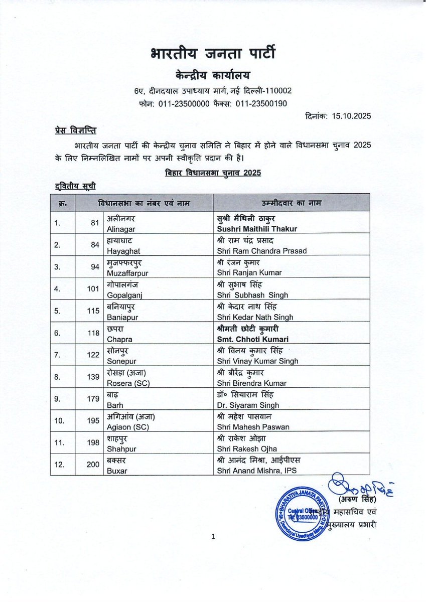 भारतीय जनता पार्टी की केन्द्रीय चुनाव समिति ने बिहार में होने वाले विधानसभा चुनाव 2025 के लिए निम्नलिखित नामों पर अपनी स्वीकृति प्रदान की है।