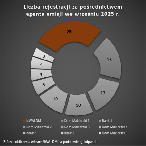 NWAI liderem usług Agenta Emisji! 💪

✅ We wrześniu zarejestrowaliśmy w KDPW najwięcej emisji papierów wartościowych spośród wszystkich agentów na rynku!

🔹 Szukasz profesjonalnego Agenta Emisji?
📩 Skontaktuj się z nami!
📩 agent@nwai.pl

NWAI Dom Maklerski S.A.