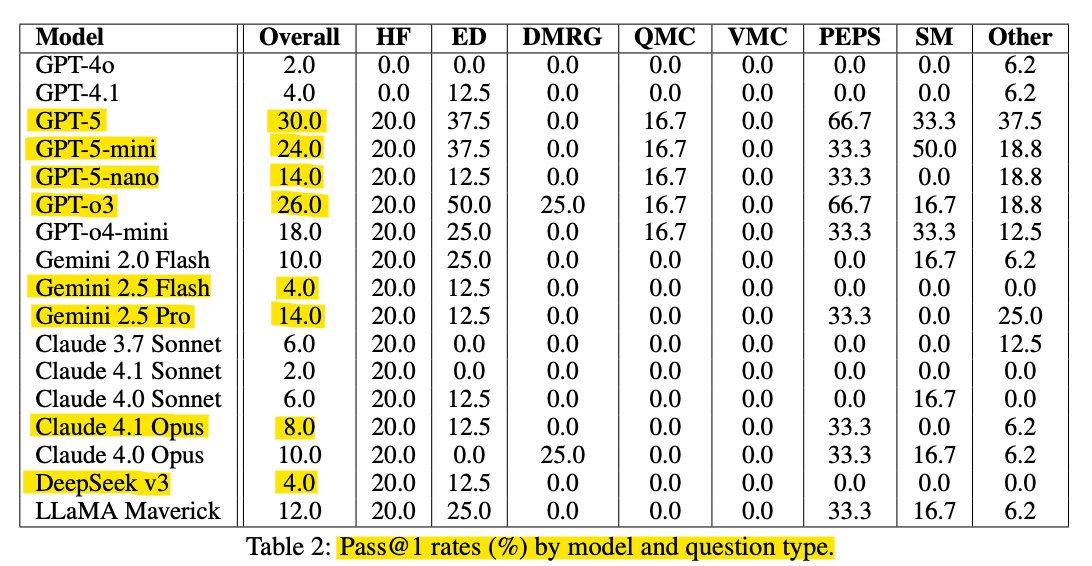 slow_developer's tweet image. new physics benchmark just dropped

the benchmark introduces a dataset of 50 expert-level CMT problems and evaluates 17 AI models:

GPT-5 at 30% Pass@1
GPT-o3 at 26%
GPT-5-mini at 24%

most others were ≤ 20%

surprisngly, Grok models, GPT-5 Pro, and Gemini 2.5 DeepThink are…