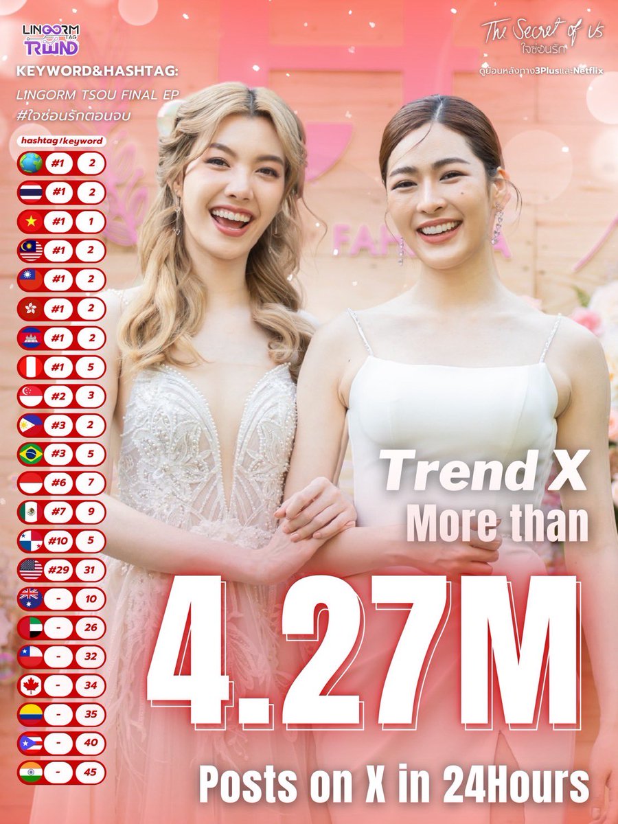 lovethemind1's tweet image. EP1 เพียงเธอ 5.2M
EP8 ใจซ่อนรัก  4.27M

🚨 Final EP ของเพียงเธอ จะจบที่เท่าไหร่ อยู่ที่ความร่วมมือของเราทุกคนนะคะ 

#แลกฟอลรอหลิงออม 
#LingOrmJKRFollowersSwap 
#LingOrm #หลิงออม
#เพียงเธอ #ใจซ่อนรัก