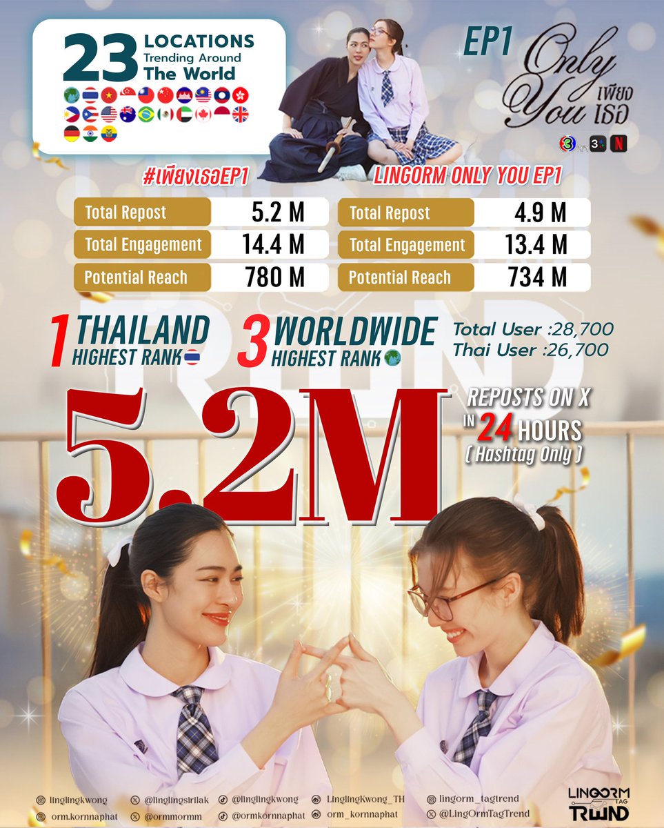 lovethemind1's tweet image. EP1 เพียงเธอ 5.2M
EP8 ใจซ่อนรัก  4.27M

🚨 Final EP ของเพียงเธอ จะจบที่เท่าไหร่ อยู่ที่ความร่วมมือของเราทุกคนนะคะ 

#แลกฟอลรอหลิงออม 
#LingOrmJKRFollowersSwap 
#LingOrm #หลิงออม
#เพียงเธอ #ใจซ่อนรัก