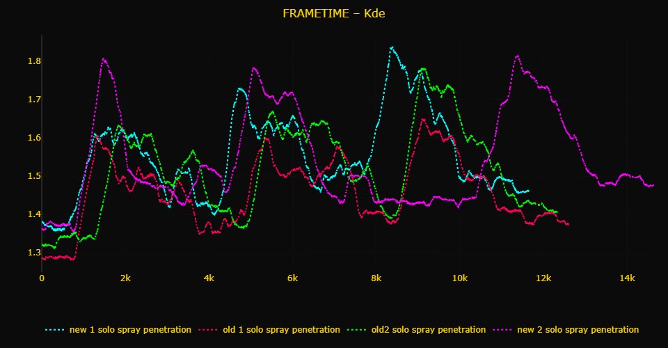 iamcs2kitchen's tweet image. The New CS2 Update actually decreased performance when exclusively testing for penetration test case scenarios. I did some advanced analysis and some lame jokes. More information here: youtu.be/pmGnMIrydW4