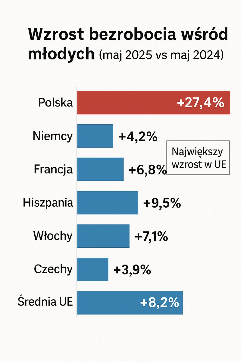 WygrajmyPolske's tweet image. Sukcesy Tuska
#TuskDoDymisji