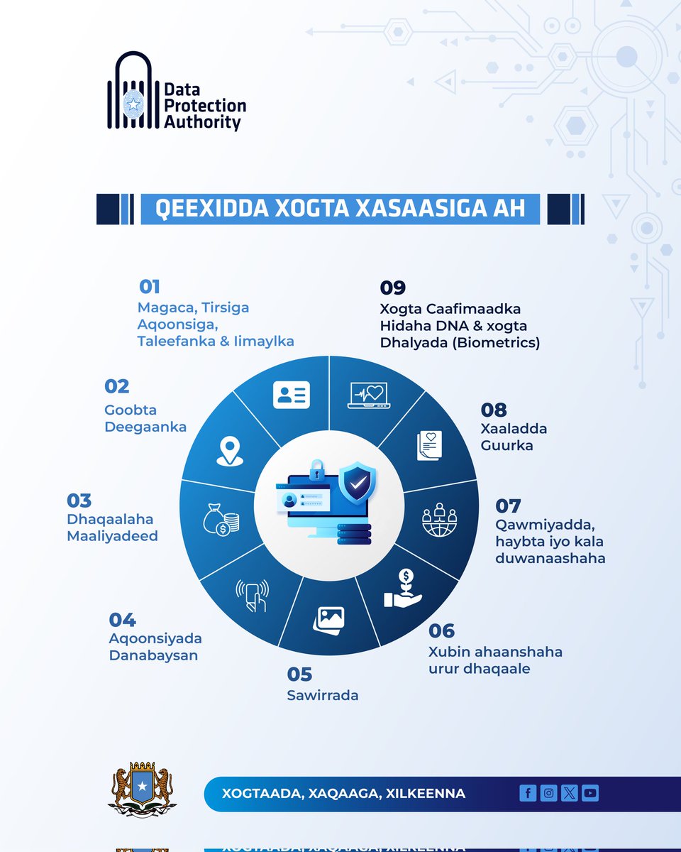 DPASomalia's tweet image. Sensitive Data is Personal Property.

Protecting it is a legal and ethical duty. Prevent:
• Breaches
• Unauthorized sharing
• Misuse of personal information 

DPA ensures security, privacy, and trust for Somali citizens.

#DataSecure #SafeSociety #DPA_SOMALIA