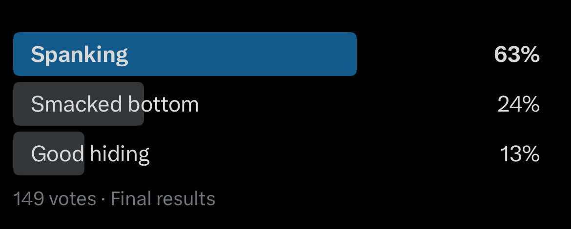 Results are in… you lot love a good spanking! 😈