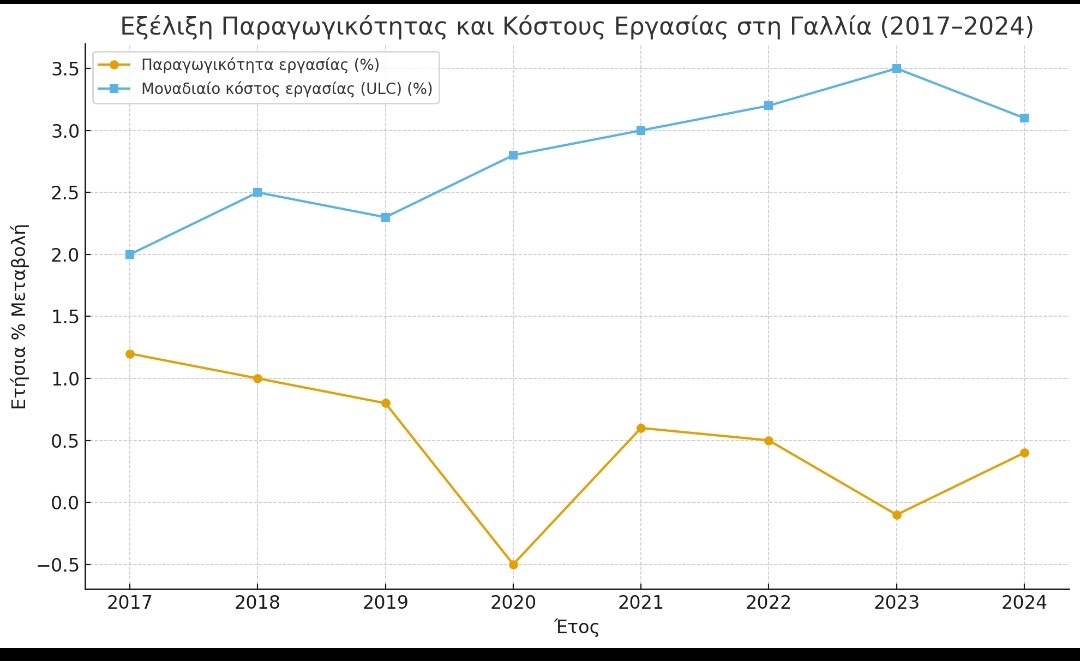 Οι Γάλλοι ανοίξανε τα σύνορα στον Τρίτο Κόσμο,τάχα για να ενισχυθεί η οικονομία,κ τα τελευταία τουλάχιστον 15 χρόνια,το κόστος εργασίας υπερβαίνει την παραγωγικότητα,ενώ ελλείμματα κ χρέος βρίσκονται στο Θεό. 

Τι δούλεμα ρίχνουν στους λαούς;