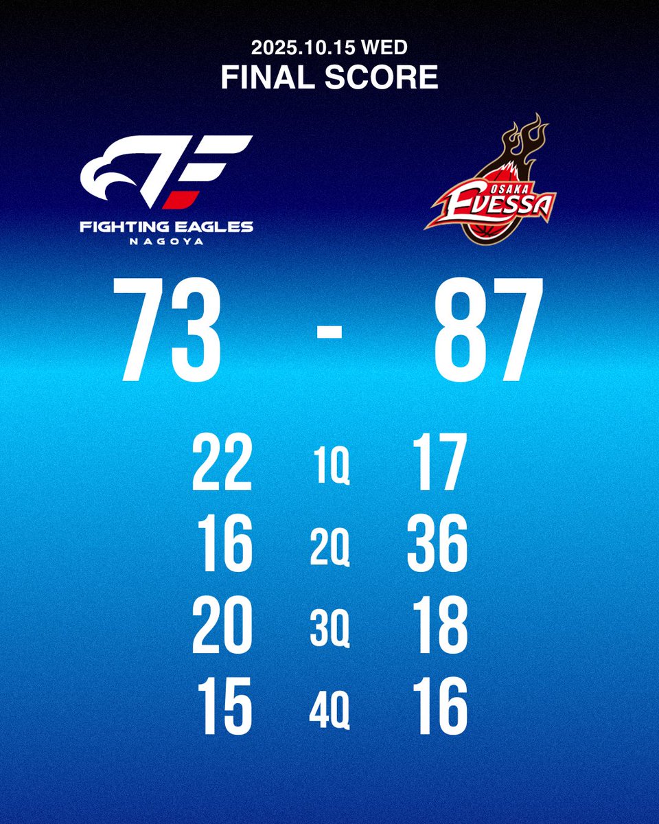 🆚#大阪エヴェッサ
試合終了
FE名古屋 73-87 大阪

#FEVER #FE名古屋 #Bリーグ
⬇️#バスケットLIVE はこちら
basketball.mb.softbank.jp/lives/504788/?…