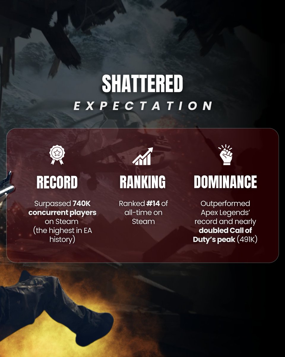 datahumblecom's tweet image. Battlefield 6’s launch redefined what a modern FPS debut can look like.

#Datahumble #GameAnalytics #Battlefield6 #GamingData #Steam #Twitch #Kick #EA #LaunchInsights