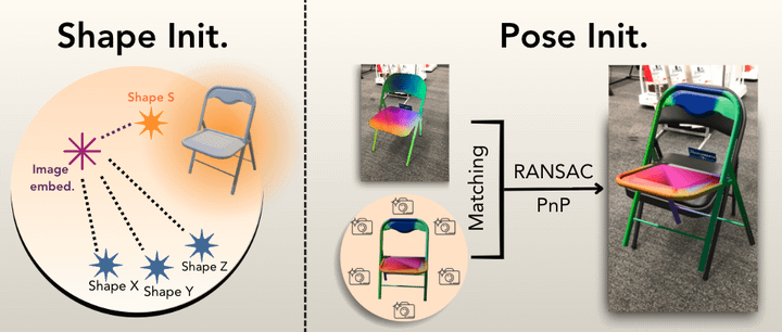 anticdimi's tweet image. But Render-n-Compare needs good initialization for mSDF shape &amp; pose
To this end, we exploit #FoundationalModels:
👉 Initialize Shape, via DB retrieval in a joint img+3D space (#OpenShape)
👉 Initialize Pose, by establishing 2D↔3D corresp. (#ControlNet,#DINOv2)
(3/6🧵)