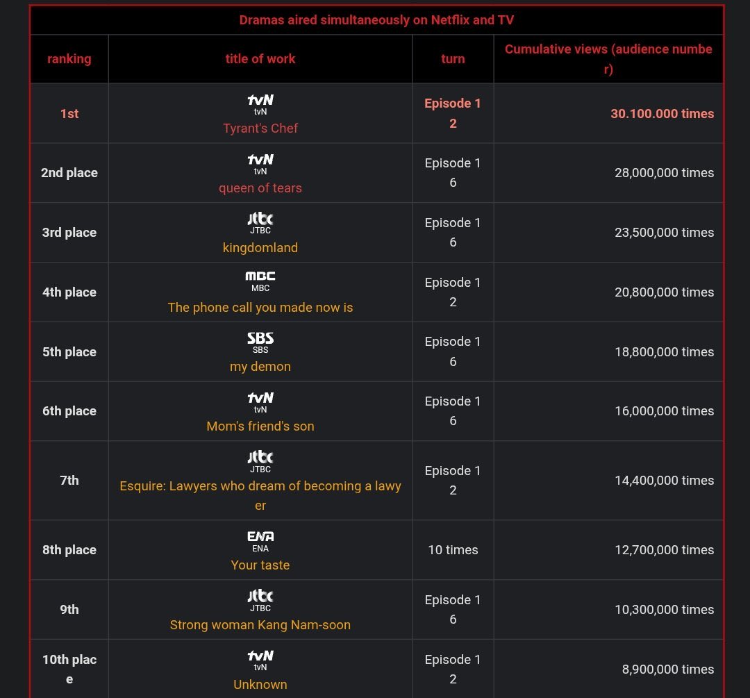 So cute and endearing - speaking of the LND friends Love Next Door is one of the top most viewed series which aired/streamed on both TV &amp; Netflix and it was on a cable TV network 👏 Jung Haein Jung Somin Kim Jieun