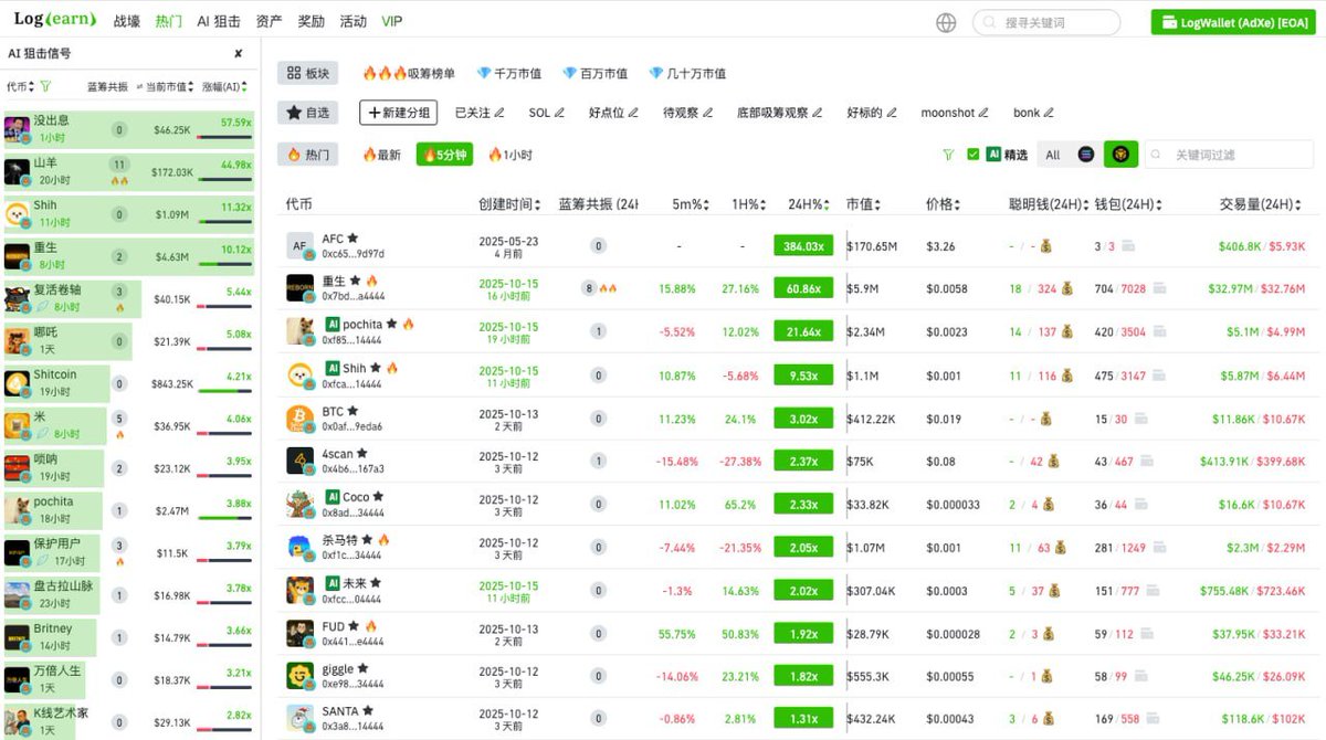 10月15 日LogEarn 产品更新公告
1、LogEarn 正式全面恢复上线 BSC
2、本次BSC更新上线的功能范围相对 SOL 来说，没有任何限制，比如 AI狙击，共振，筹码分析等全面恢复。
3、混合扫链的体验，再不切换链的情况下，监控2条链的所有行情。非常便捷。
4、更多功能体验 链接： logearn.com/?referral=2a9f…