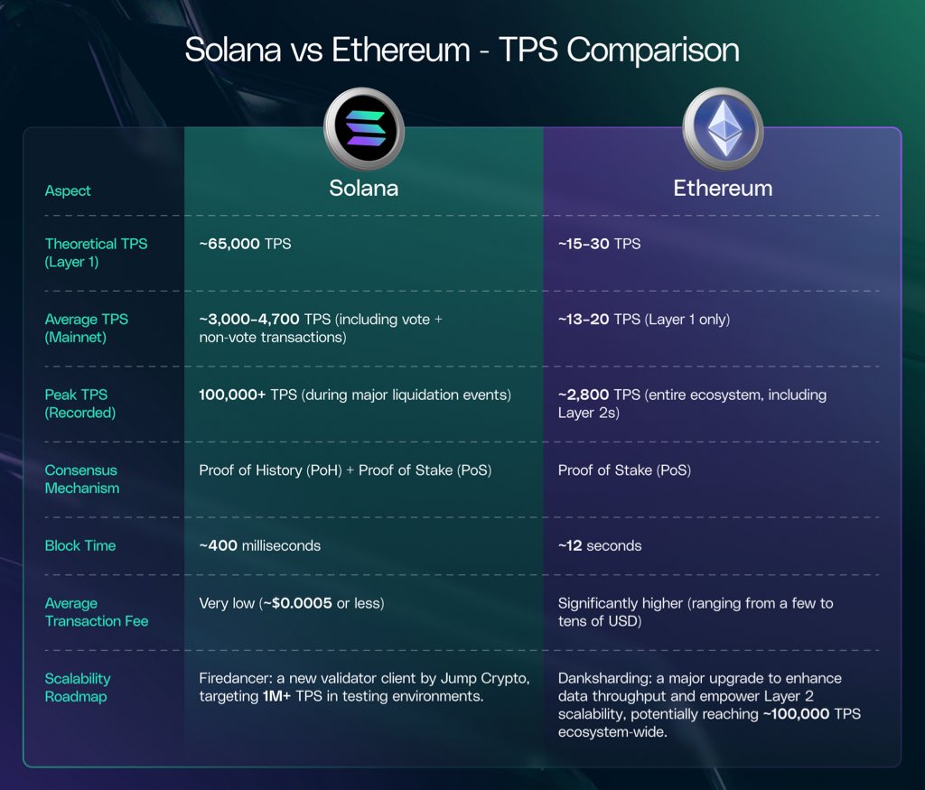 Solana leads in every metric that matters, faster, cheaper, and more efficient.

The craziest part is that this isn’t even close to its full potential. ACCELERATE.