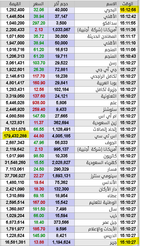 🔴 💸صفقات ضخمة جداً في #تاسي تم تنفيذها في المزاد بقيمة تخطت الـ 1.3 مليار ريال على عدد كبير من الأسهم..

كانت الصفقات ما بين عمليات بيع وشراء ومع ذلك أغلق المؤشر عند أعلى مستوى له في أكثر من 5 أشهر 🚀