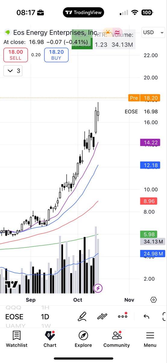 $EOSE now up over 7% in premarket