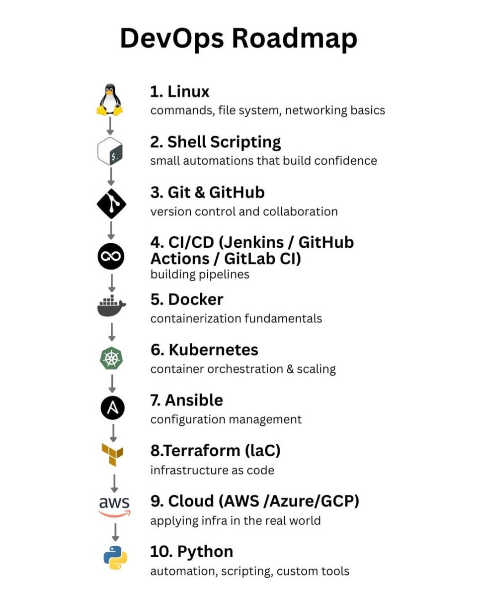 _0b1d1's tweet image. 💻 DevOps Roadmap 2025
If you dream of mastering DevOps, here’s the step-by-step roadmap you should follow 👇