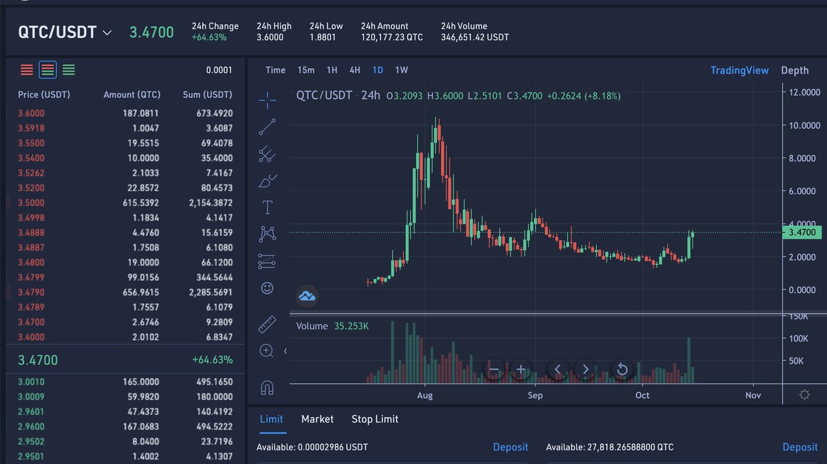 We're in a <a href="/safetradeex/">SafeTrade Exchange</a> bull run and the best gems are rising.

After $NOCK and $NPT I really believe it's time for <a href="/qubitcoinx/">Qubitcoin</a>.

Fully doxxed team of 4/5 developers and hiring more people soon. Team doing live interviews and getting the biggest quantum awards.