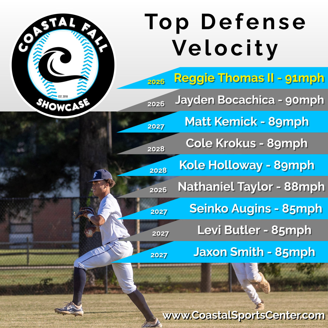 Position players showing some big time arm strength last weekend including a couple of 2028s up to 89mph in Cole Krokus and Kole Holloway 👀
#armtalent #velo #berecruited #cvashowcase