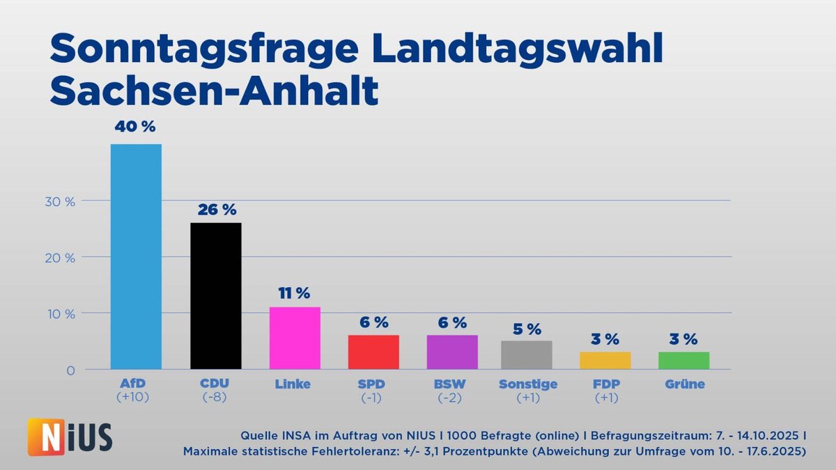 40% for the AfD
1st Time the Remigration-party reaches 40% in a german state.