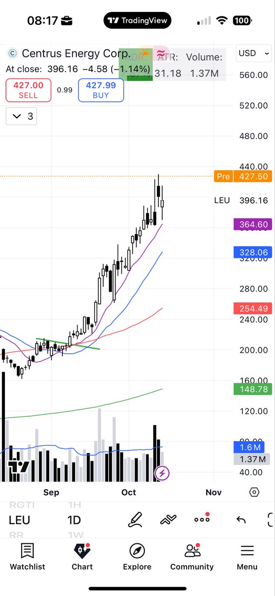 $LEU still going, up 8% in premarket today.

102% since initial entry and the first post I made about it.