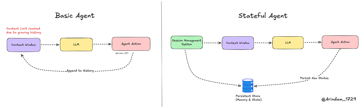 The hidden cost of stateless AI nobody talks about!

When I first started building with LLMs, I thought I was doing something wrong. Every time I opened a new session, my “assistant” forgot everything: the codebase, my setup, and even the preferences I literally just explained.