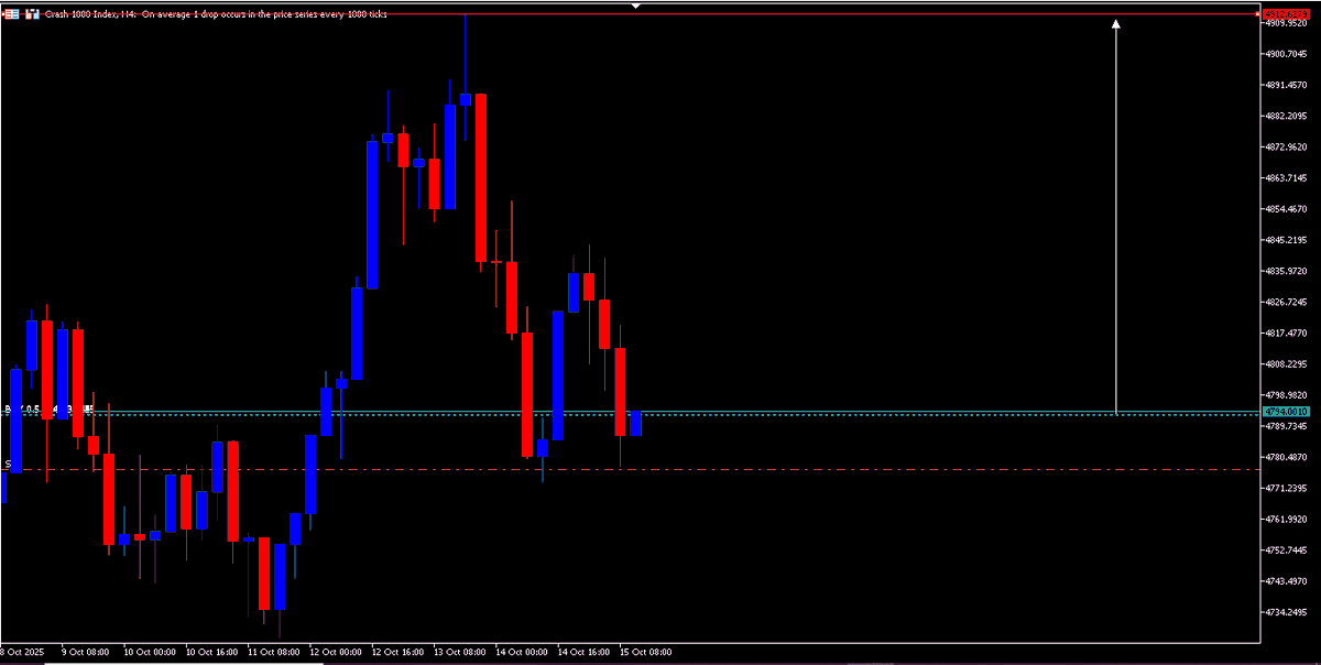 CRASH 1000, I BUY (SL 4776.6985) || TP 4912.6279