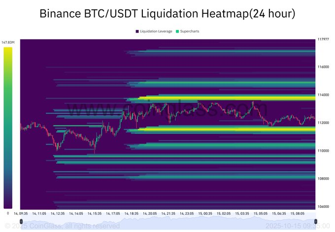 LianRappo's tweet photo. @BitbullTrading Bis 108K runter könnte man ≈3.5 Milliarden abholen.  Ist sicher interessant für Marketmaker.  Ob zuvor oder danach die Liquidität oben abgeholt wird, wäre ziemlich egal. https://t.co/2L2dc2TvPr