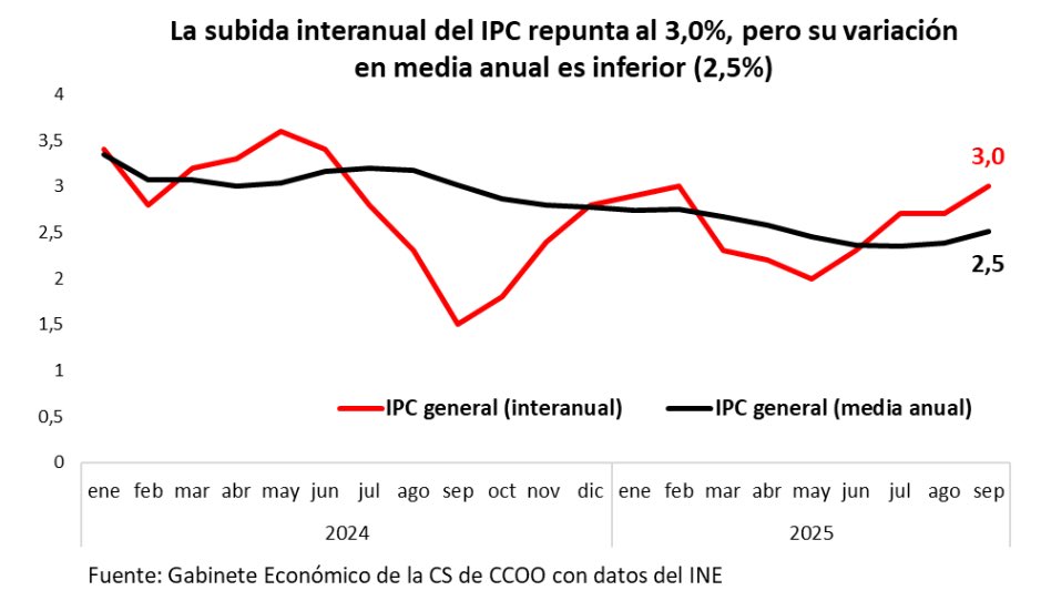 🔴 La falta de vivienda neutraliza las mejoras salariales.

➡️ El IPC general repunta al 3,0% interanual en septiembre.

➡️ Los salarios pactados siguen ganando poder adquisitivo.

📝Nota de coyuntura👇

estudios.ccoo.es/noticia:738895…

1/5