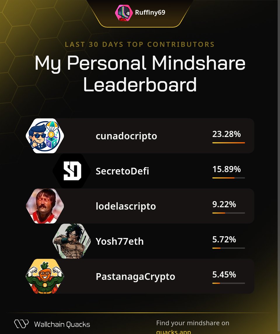 Just launched my Personal Mindshare Leaderboard on @wallchain_xyz 🦆
Thanks to my top minds this month:

<a href="/cunadocripto/">Cuñado cripto🐈🪐</a>
<a href="/SecretoDefi/">SECRETO DEFI</a>
<a href="/lodelascripto/">lodelascripto (Néstor)</a>
<a href="/Yosh77eth/">Yosh77</a>
<a href="/PastanagaCrypto/">Pastanaga</a>

Launch yours now 👉 quacks.app/?ref=Ruffiny69&