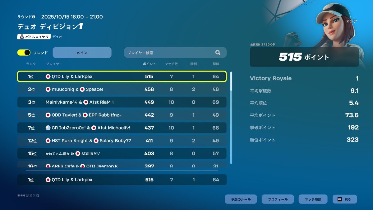 ディビジョン1予選1日目1位！🥇