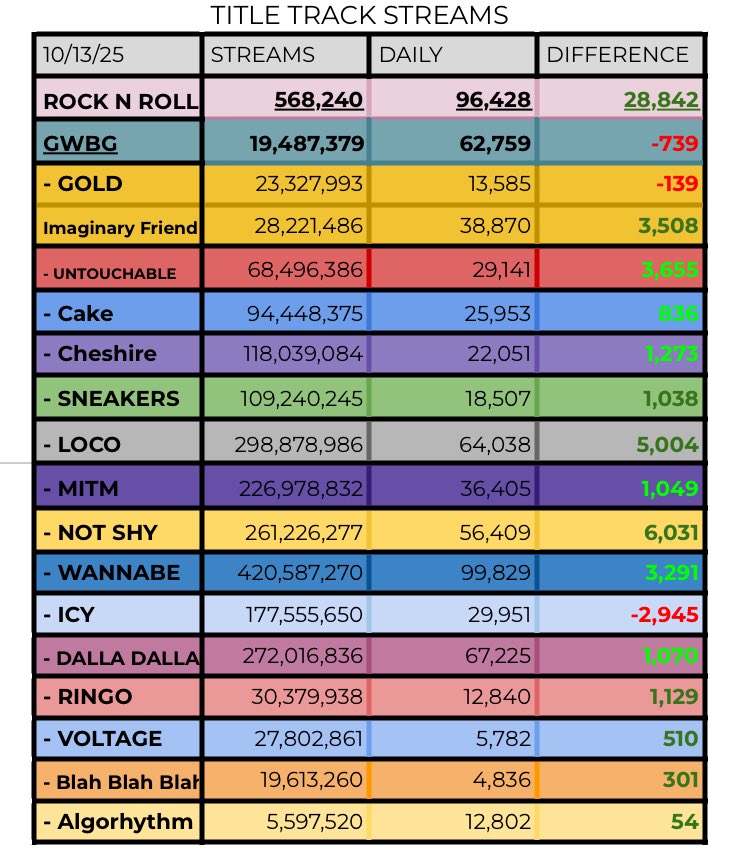 itzySPOTIFYDATA's tweet image. .@ITZYofficial | ITZY Title Track Daily Streams!!

— (10.13)
• STREAM ‘COLLECTOR’ NOW ‼️

— Biggest Gainers :
ROCK N ROLL : 96,428 [+28,842🔥🔥]
Not Shy : 56,409 [+6,031🔥]
LOCO : 64,038 [+5,004🔥]