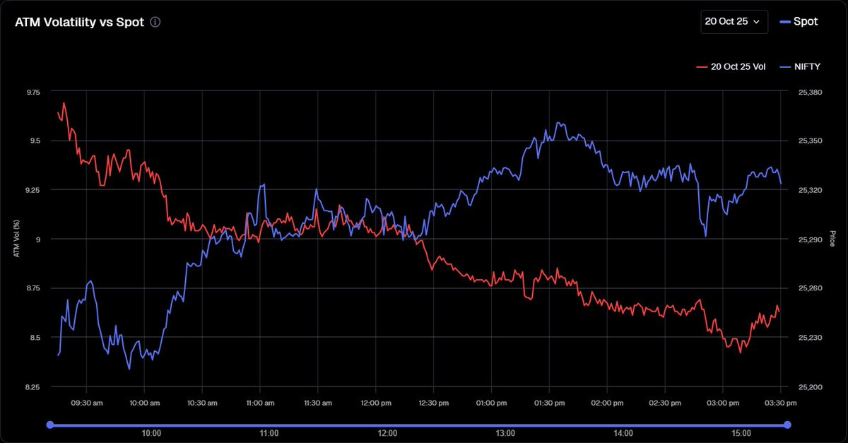 1. ATM Vol vs Spot 📈 
This tells you how volatility reacts to price moves.  
If price rises while vol falls → confidence.  If both rise → panic or aggression.  
It’s your first signal of how the crowd feels about the move.