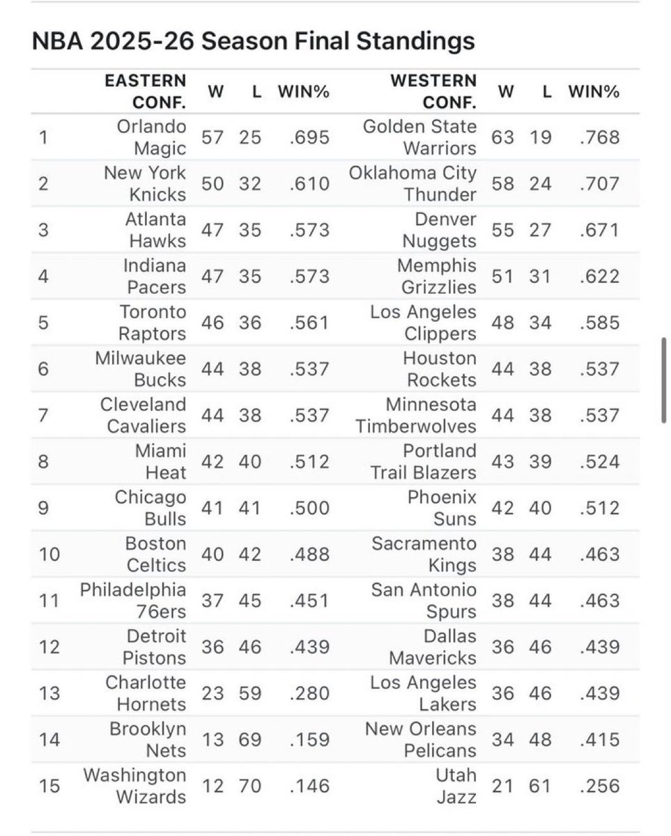ESPN simulated the 2025-26 season and has the Raptors finishing above Cavs in the East and Kings finishing over Lakers in the West🤔 