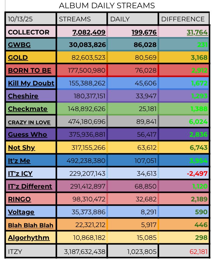 itzySPOTIFYDATA's tweet image. .@ITZYofficial | ITZY Album Daily Streams!!

— (10.13)
• STREAM ‘COLLECTOR’ NOW‼️

— Biggest Gainers :
COLLECTOR : 199,676 [+31,764🔥🔥]
NOT SHY : 63,612 [+6,743🔥]
Crazy in Love : 89,9841 [+6,024🔥]