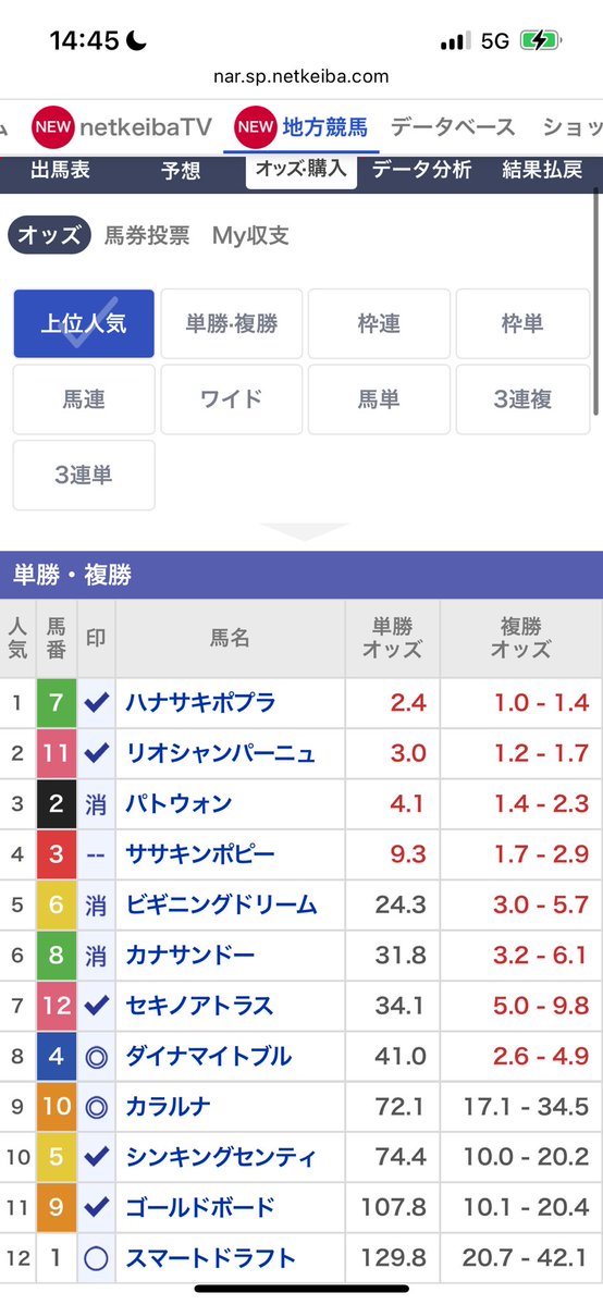 川崎1R
オッズ適正値
⑦ 1.5
⑪ 2.0
②⑧ 2.5
③ 3.0
④⑥⑫ 3.5
①⑤⑨ 4.5
⑩ 5.0

④&gt;&gt;&gt;⑩&gt;①&gt;&gt;⑦&gt;⑪/&gt;&gt;&gt;⑫/&gt;③/&gt;②&gt;⑤⑨&gt;⑥⑧
④達城80↑ ①赤津80↑ ⑩伊藤70↓ ⑪笹川85→
⑦佐野75↑