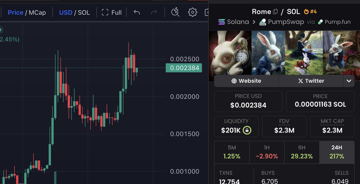 I topblasted $ROME:

> Insanely viral on all platforms with a ton of mindshare.
> Has so many usecases as a meme.
> Top wallets like Gake and Dior are blasting the coin.
> $LION ran to $9M so I think this deserves higher.

I topblasted at $2.5M, that's how much conviction I have.