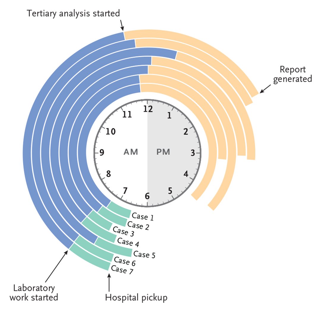 Presented at #ASHG25:

Decisions about critical care are almost always made without access to genetic information. Wojcik and colleagues report the application of a new method of DNA sequencing in infants in a neonatal intensive care unit. Read more: nej.md/4qg4KlE