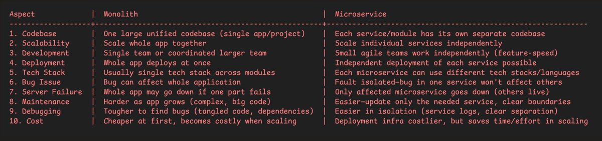 pankajsharma81_'s tweet image. Day 5 of my #NodeJS journey 🧠

Learned the difference between Monolith and Microservice architecture🏗️

Monolith → one large codebase ⚙️
Microservices → independent modules working together 🔄

Check out my work 👉 github.com/pankajsharma81…

#100DaysOfCode #BackendDevelopment