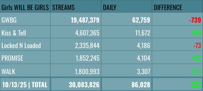 itzySPOTIFYDATA's tweet image. .@ITZYofficial | ‘Girls Will Be Girls’ Spotify Update | 126th Day / 10.13
—
D121: 29,642,537 (+92,220) 
D122: 29,735,137 (+92,600)
D123 :29,823,736 (+88,599)
D124: 29,912,001 (+88,265)
D125: 19,997,798 (+85,787)
D126: 30,083,826🔥 (+86,028⬆️]
—
GWBG: 19,487,379 (+62,759) [-1K]