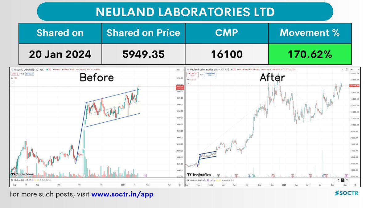 MySoctr's tweet image. 170.62% Movement in 1.8 yrs in #NeulandLab
Check Latest #Chartpatterns on my.soctr.in/x And "follow" @MySoctr
#Nifty #Nifty50 #Investing #Breakoutstocks #StocksInFocus #StocksToWatch #Stocks #StocksToBuy #StocksToTrade #Breakoutstock #Stockmarketindia…