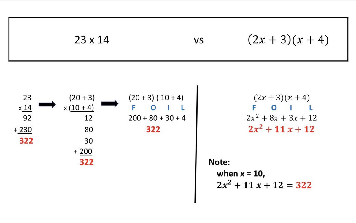 We could “teach” them the FOIL Method as “THE way” to multiply two binomials, OR…we could teach them that multiplying two binomials uses the same algorithm/procedure as multiplying 2 two-digit numbers. #nixthetricks #concretetoabstract #algebrareadiness