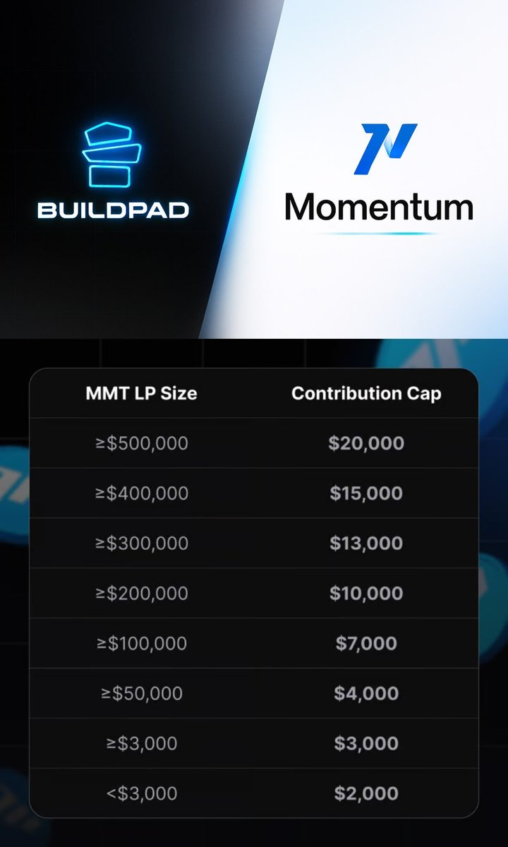 runeidle2025's tweet image. ☑️10일안에 끝내는 모멘텀 최고의 전략 3개 최종정리

전략1
- 메인1계정 Tier5 이상만들기(Rank 2500등 이상=Tier5)
- 10일정도 남은 현시점에서 Tier5 이상 받으려면 고액예치 필요
- $50,000이상 최대한 큰 자금을 LP 예치하는것이 최선

전략2
- 가족과 지인에게 추천하여 KYC 진행 및 $3,000 이상…
