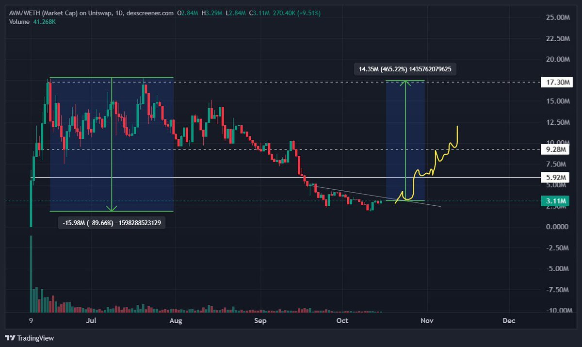 Is this about to be the biggest reversal of 2025?!

$AVM is already up ~80% from the bottom and it feels like this is just the beginning.

❕ <a href="/avm_codes/">AVM</a> has been around for a few months and the product went live mid-September. The Agent Virtual Machine basically lets AI agents
