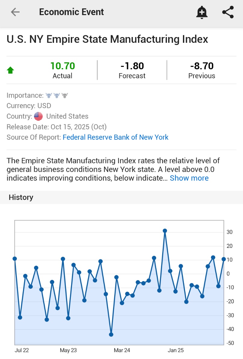 🚨 INVESTING : "⚠️BREAKING: L'Indice di Produzione dell'Empire State di ottobre della NY Fed sale a +10.7, superando le aspettative!"