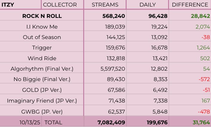 itzySPOTIFYDATA's tweet image. .@ITZYofficial | ‘COLLECTOR’ Spotify Update | 7th Day / 10.13
—
D1: 5,607,758
D2: 5,979,966 (+327,208 [+234K]
D3: 6,258,828 (+278,862
D4: 6,527,505 (+268,677
D5: 6,714,821 (+187,316
D6: 6,882,733 (+167,912
D7: 7,082,409 (+199,676) [+31K]
— 
•ROCK N ROLL: 568,240 (+96,428) [+28K]
