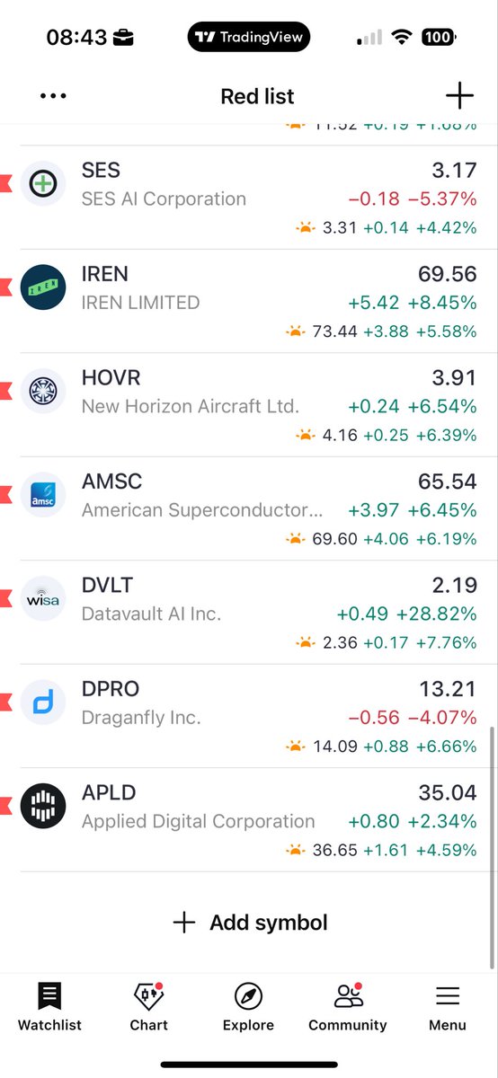Here’s my updated watchlist for the next couple of days!

New stocks are:
$DVLT
$DPRO
$APLD

A lot of great setups in there!